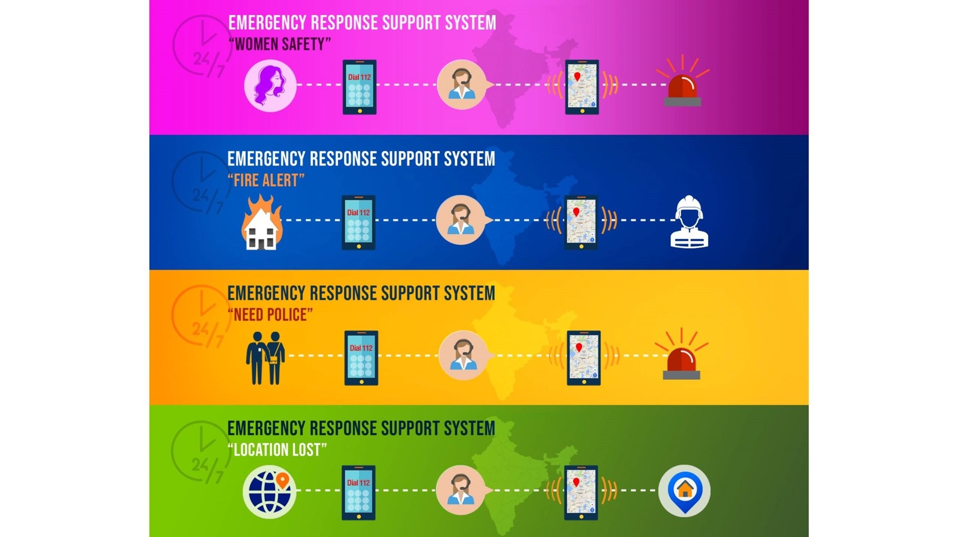 जनसुरक्षा के लिये अब डायल 112 होगी एकल एजेंसी आधारित सेवा