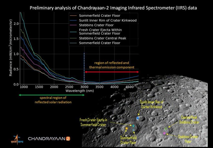चंद्रयान-2 के IIRS पेलोड द्वारा खींची गई चांद के सतह की तस्वीर