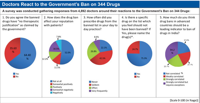 80 फीसदी भारतीय डॉक्टर प्रतिबंधित दवाएं लिखते हैं