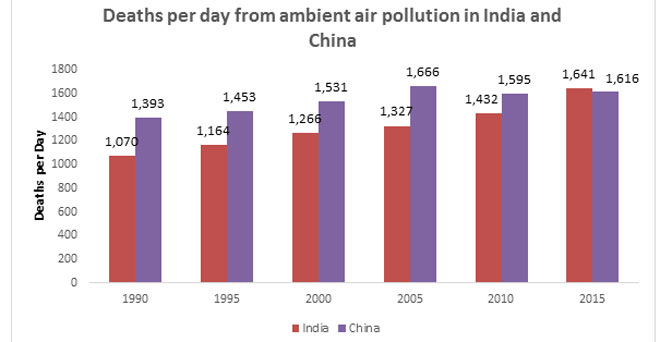 भारत में वायु प्रदूषण से मरने वालों की संख्या चीन से ज्यादा