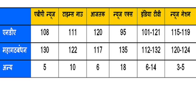 एग्जिट पोल: कांटे की टक्‍कर में नीतीश का पलड़ा भारी