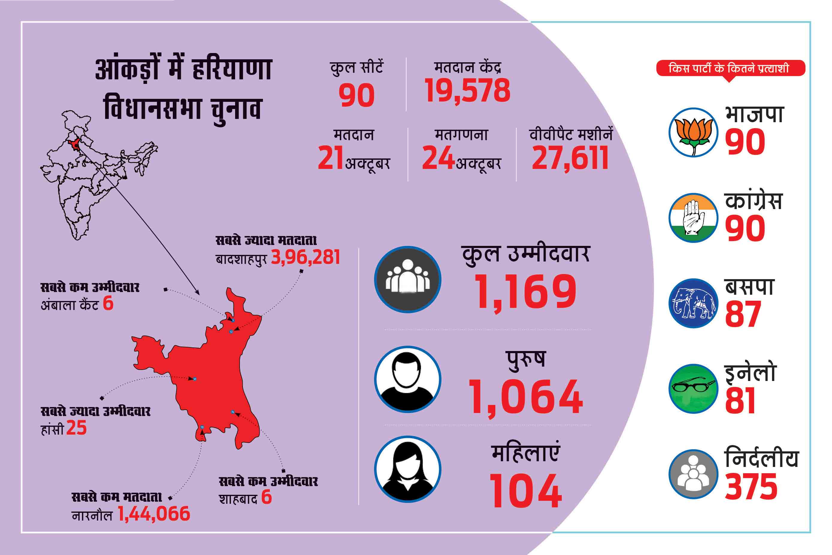 हरियाणा में 90 सीटों के लिए 1,169 उम्मीदवार मैदान में