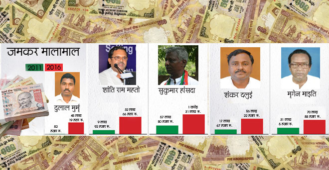 पांच साल में 50 गुना बढ़ गई संपत्ति