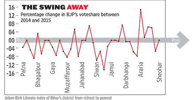 बिहार चुनाव में कैसे पलटा भाजपा का अंकगणित