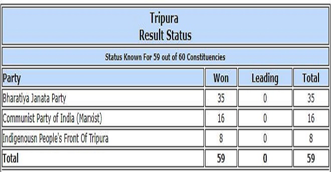 त्रिपुरा में भाजपा को पूर्ण बहुमत, सहयोगी IPFT के साथ कुल 43 सीटों पर जीत