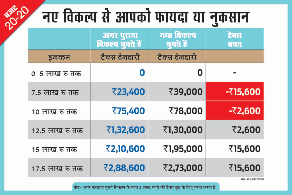 नए टैक्स सिस्टम में कम कमाई वालों को नुकसान तो ज्यादा को फायदा, समझें पूरा गणित