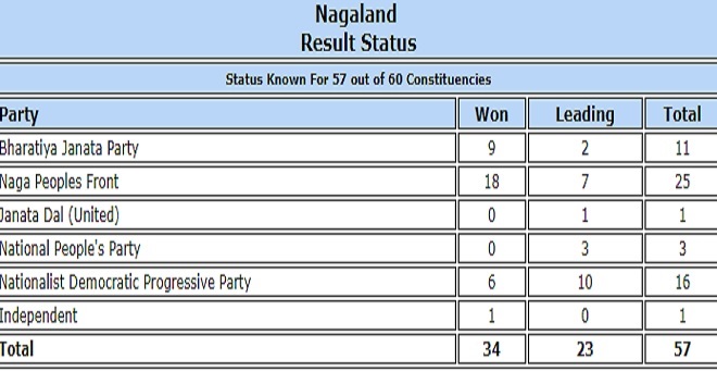 नगालैंड में 57 सीटों के नतीजे आए, बीजेपी-एनडीपीपी को 26 और एनपीएफ का 27 सीटों पर कब्जा