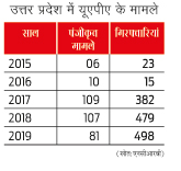 यूएपीए के आंकड़े उत्तर प्रदेश में