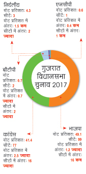 गुजरात विधानसभा चुनाव 2017