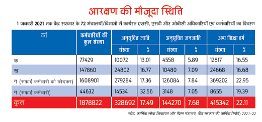 आरक्षण की मौजूदा स्थिति