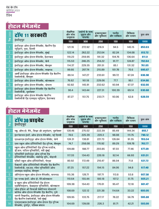 शीर्ष 11 सरकारी होटल मैनेजमेंट संस्थान