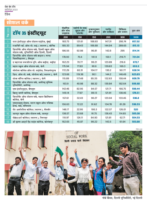 शीर्ष 35 सोशल वर्क संस्थान