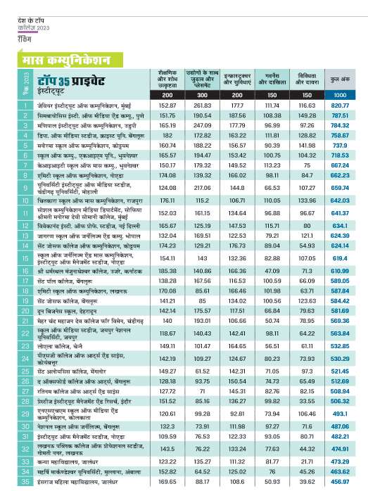 शीर्ष 35 निजी मास कम्युनिकेशन संस्थान