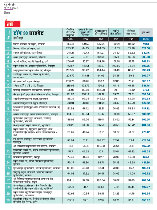 शीर्ष 30 निजी लॉ संस्थान