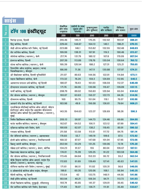 शीर्ष 100 साइंस संस्थान