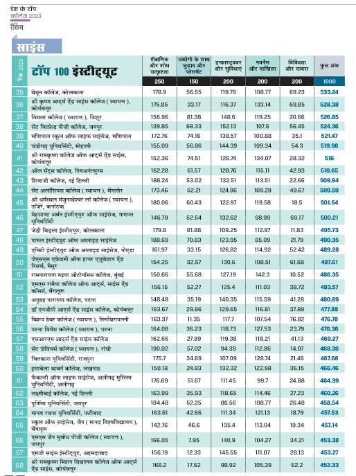 शीर्ष 100 साइंस संस्थान