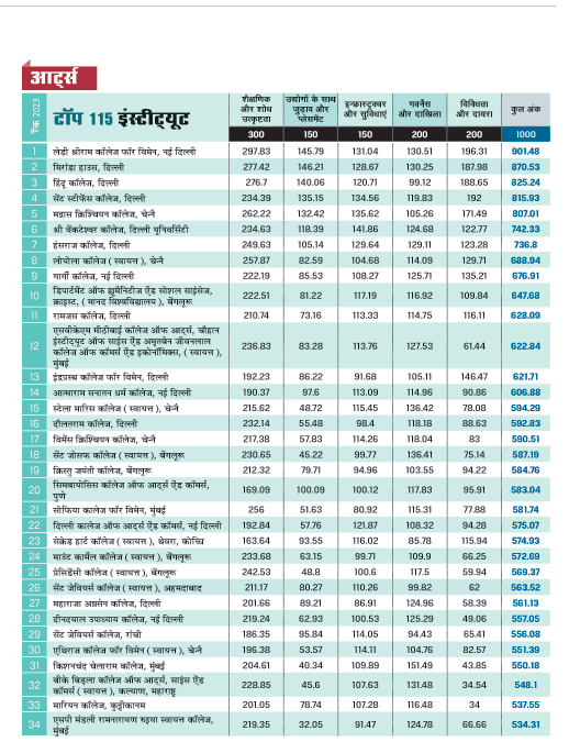 शीर्ष 115 आर्ट्स संस्थान