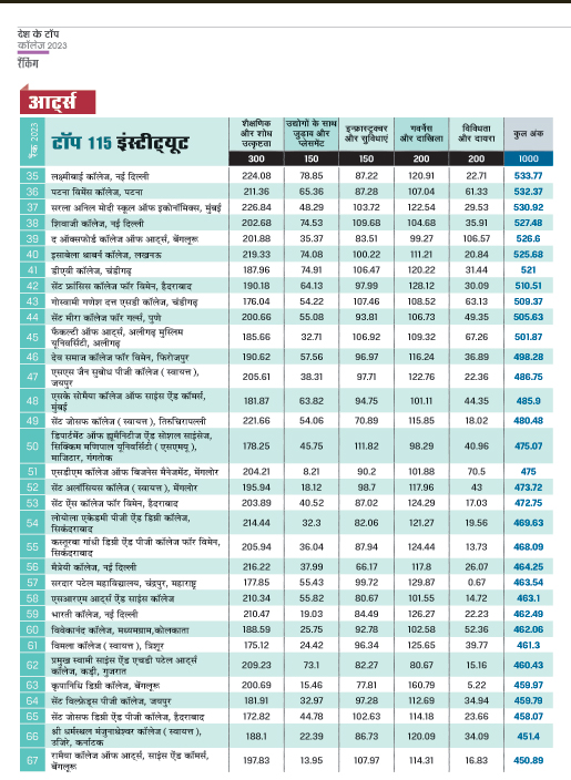 शीर्ष 115 आर्ट्स संस्थान