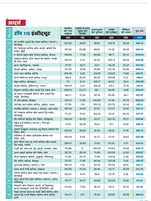 शीर्ष 115 आर्ट्स संस्थान