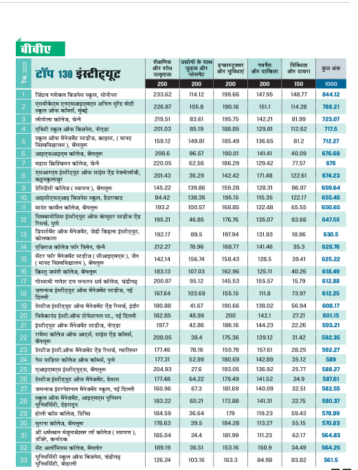 शीर्ष 130 बीबीए संस्थान