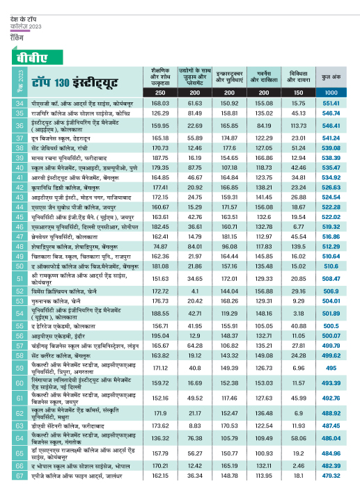 शीर्ष 130 बीबीए संस्थान