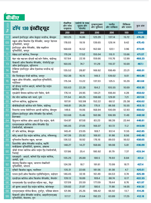 शीर्ष 130 बीबीए संस्थान