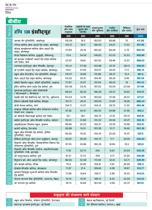 शीर्ष 130 बीबीए संस्थान