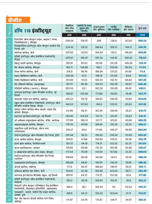 शीर्ष 110 बीसीए संस्थान