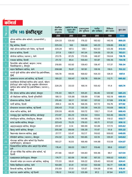 शीर्ष 145 कॉमर्स संस्थान