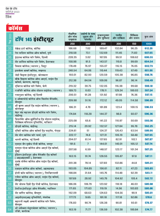 शीर्ष 145 कॉमर्स संस्थान