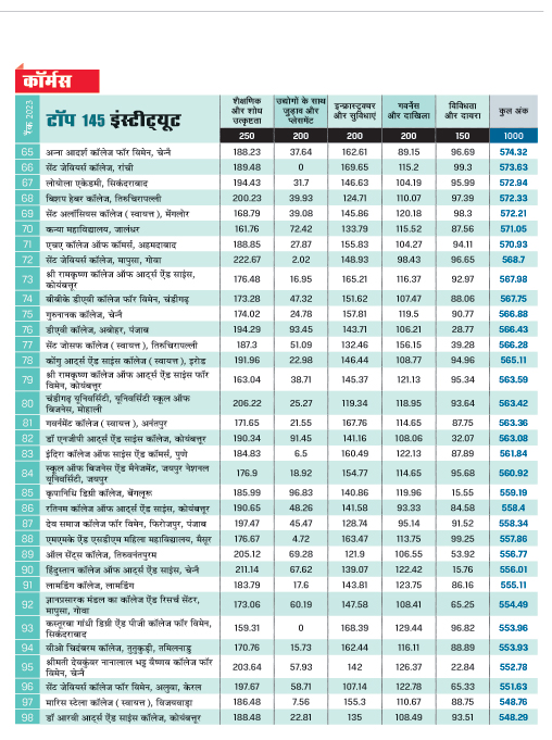 शीर्ष 145 कॉमर्स संस्थान