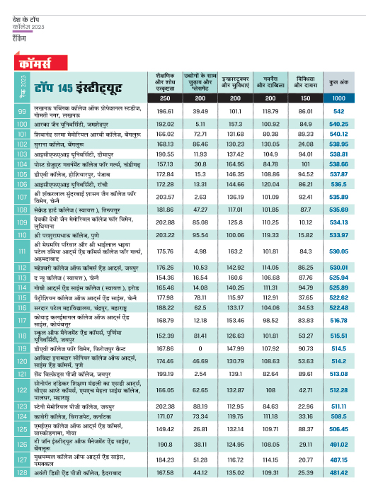 शीर्ष 145 कॉमर्स संस्थान