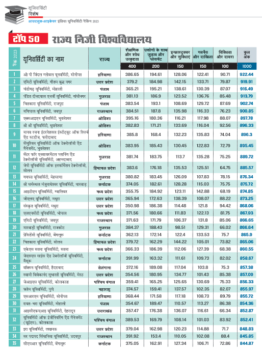 शीर्ष 50 यूनिवर्सिटी