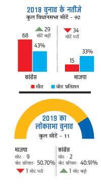 चुनाव के नतीजे