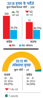 चुनावी नतीजे