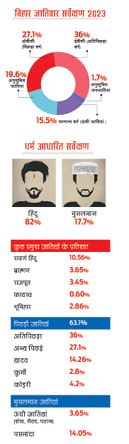 बिहार में जातिवार सर्वेक्षण 2023