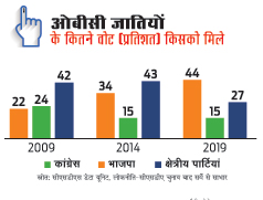 ओबीसी जातियों के कितने प्रतिशत वोट किसको मिले