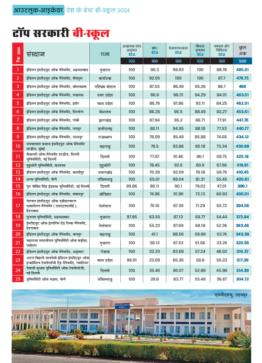 टॉप सरकारी बी-स्कूल