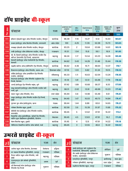 टॉप प्राइवेट बी-स्कूल