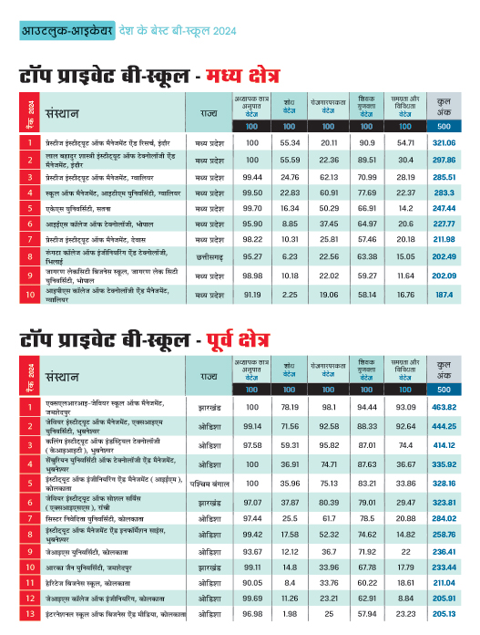 टॉप प्राइवेट बी-स्कूल मध्य क्षेत्र, पूर्व क्षेत्र, उत्तर क्षेत्र