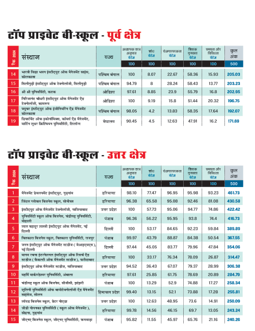 टॉप प्राइवेट बी-स्कूल मध्य क्षेत्र, पूर्व क्षेत्र, उत्तर क्षेत्र