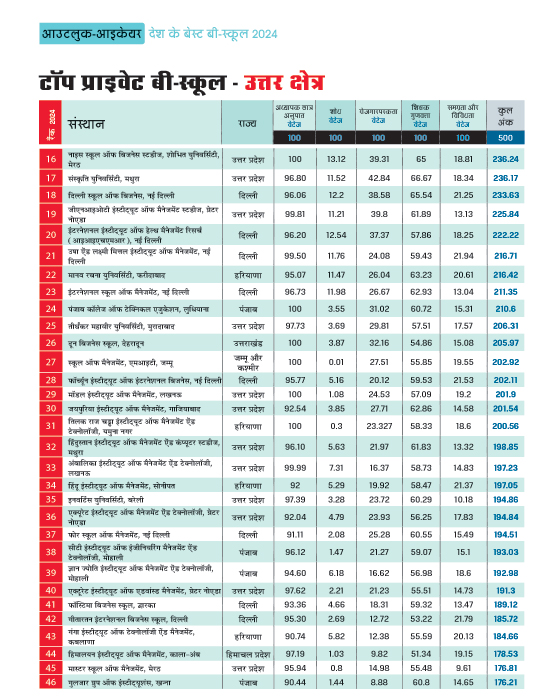 टॉप प्राइवेट बी-स्कूल मध्य क्षेत्र, पूर्व क्षेत्र, उत्तर क्षेत्र