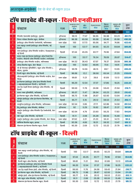 टॉप प्राइवेट बी-स्कूल