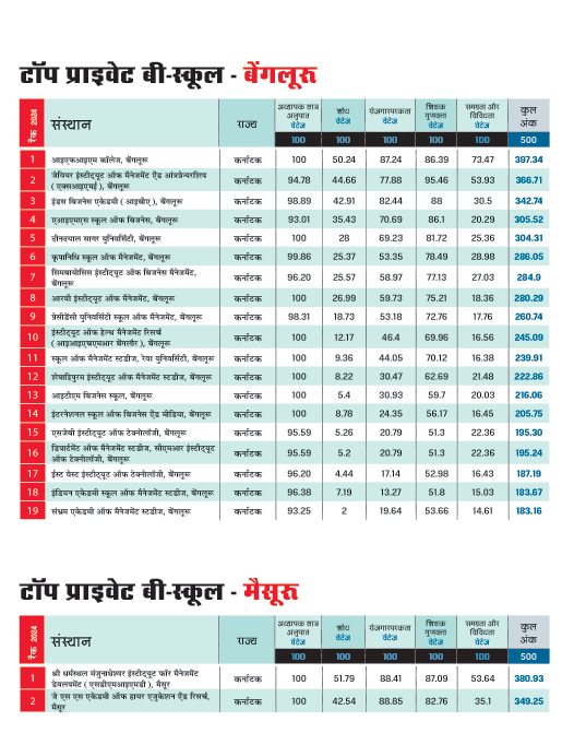 टॉप प्राइवेट बी-स्कूल