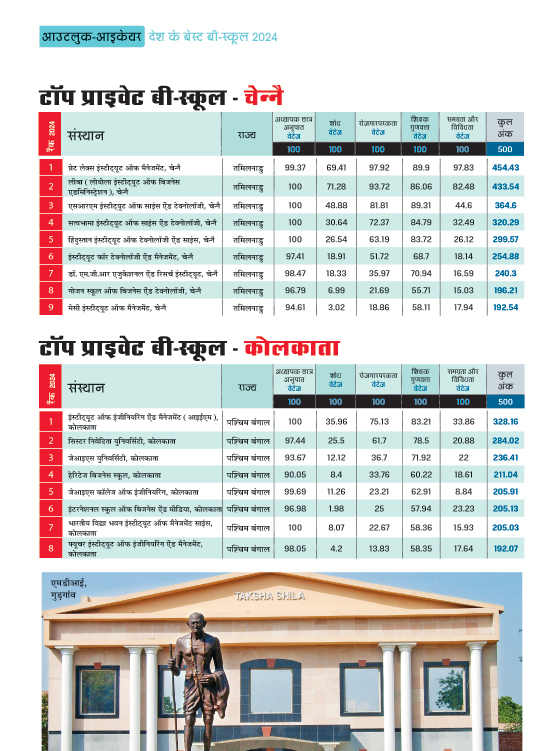 टॉप प्राइवेट बी-स्कूल