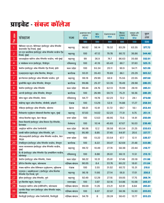 टॉप प्राइवेट बी-स्कूल