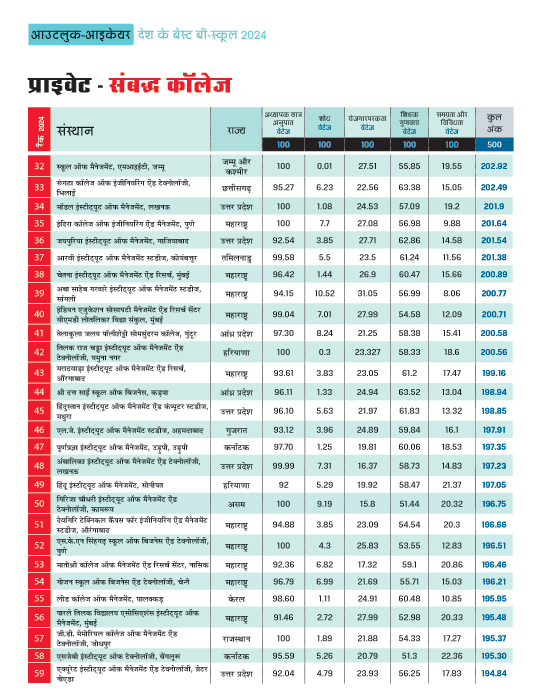 टॉप प्राइवेट बी-स्कूल