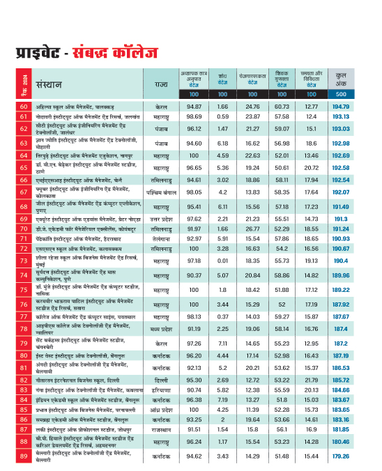 टॉप प्राइवेट बी-स्कूल