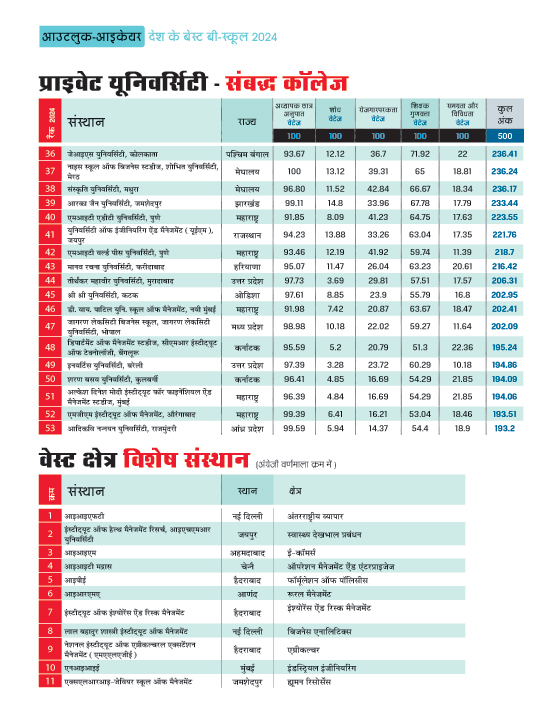 टॉप प्राइवेट बी-स्कूल