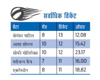 सर्वाधिक विकेट